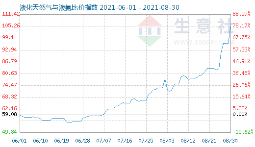 8月30日液化天然氣與液氨比價(jià)指數(shù)圖