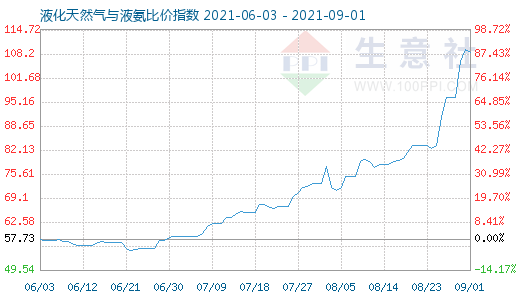 9月1日液化天然氣與液氨比價(jià)指數(shù)圖