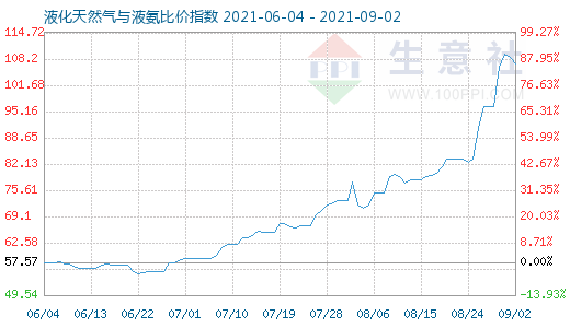 9月2日液化天然氣與液氨比價(jià)指數(shù)圖