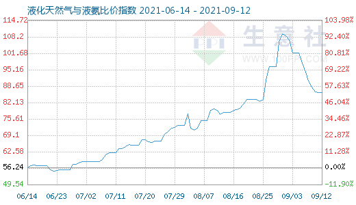 9月12日液化天然氣與液氨比價指數(shù)圖