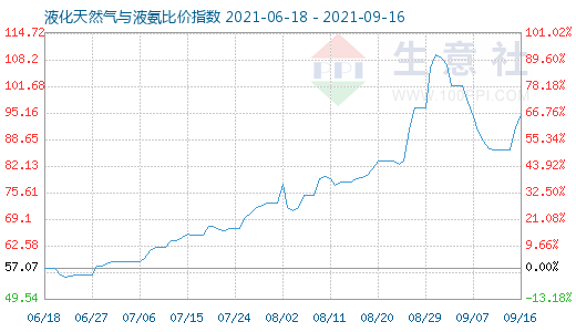 9月16日液化天然氣與液氨比價(jià)指數(shù)圖