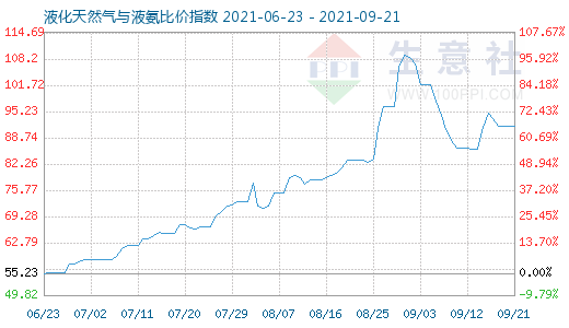 9月21日液化天然氣與液氨比價(jià)指數(shù)圖