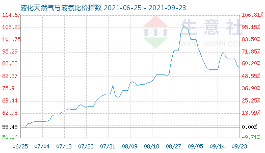 9月23日液化天然氣與液氨比價(jià)指數(shù)圖