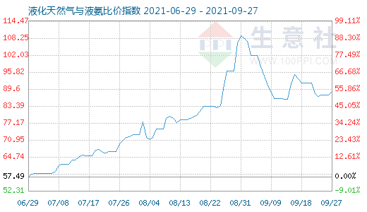 9月27日液化天然氣與液氨比價(jià)指數(shù)圖