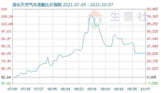 10月7日液化天然氣與液氨比價(jià)指數(shù)圖