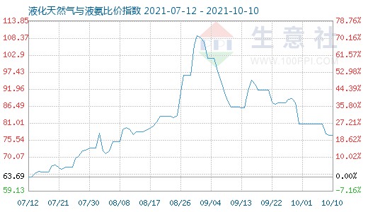 10月10日液化天然氣與液氨比價指數(shù)圖