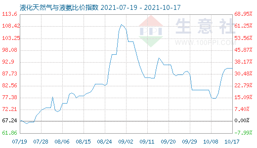 10月17日液化天然氣與液氨比價(jià)指數(shù)圖