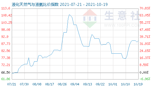 10月19日液化天然氣與液氨比價指數(shù)圖