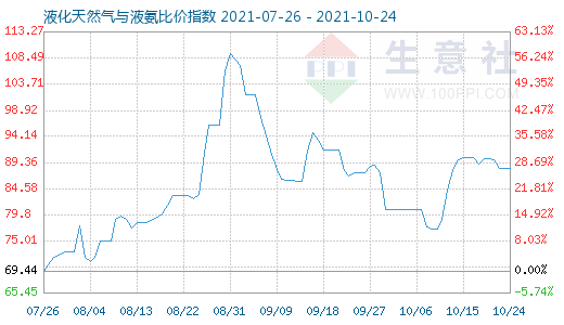 10月24日液化天然氣與液氨比價指數(shù)圖