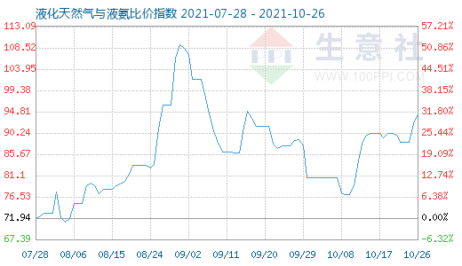 10月26日液化天然氣與液氨比價(jià)指數(shù)圖