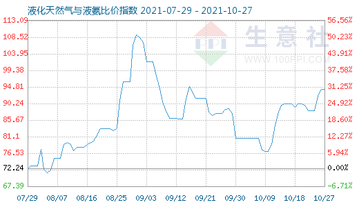 10月27日液化天然氣與液氨比價(jià)指數(shù)圖