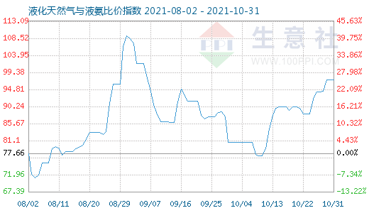 10月31日液化天然氣與液氨比價(jià)指數(shù)圖