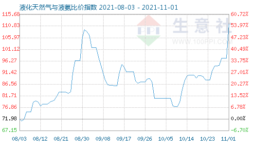 11月1日液化天然氣與液氨比價指數(shù)圖