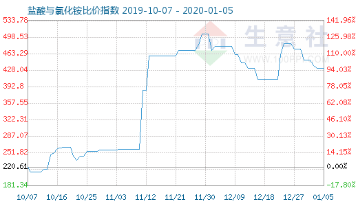 1月5日鹽酸與氯化銨比價指數(shù)圖