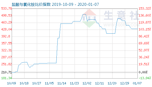 1月7日鹽酸與氯化銨比價指數(shù)圖