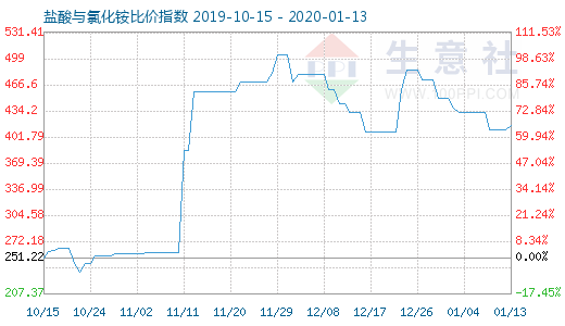 1月13日鹽酸與氯化銨比價指數(shù)圖