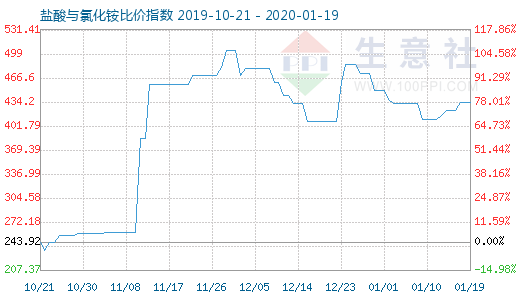 1月19日鹽酸與氯化銨比價(jià)指數(shù)圖