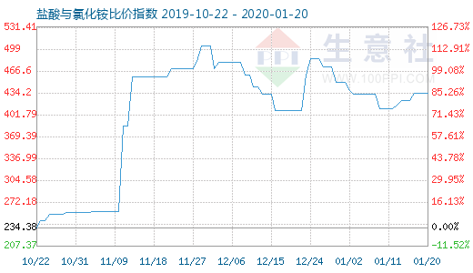 1月20日鹽酸與氯化銨比價指數(shù)圖