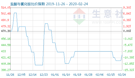 2月24日鹽酸與氯化銨比價(jià)指數(shù)圖