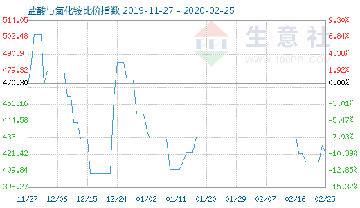 2月25日鹽酸與氯化銨比價指數(shù)圖