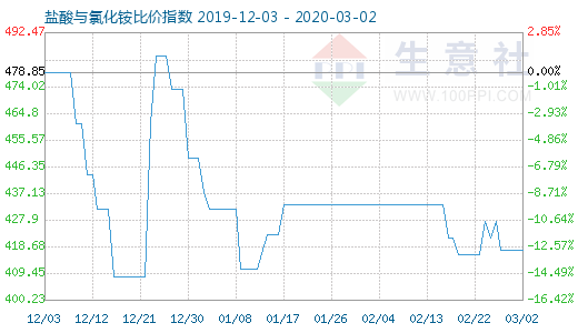 3月2日鹽酸與氯化銨比價(jià)指數(shù)圖