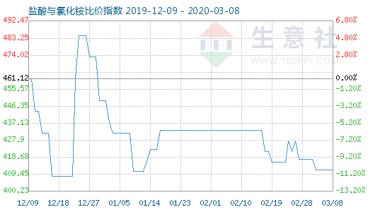 3月8日鹽酸與氯化銨比價指數(shù)圖