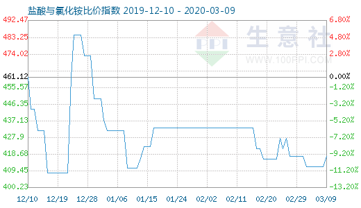 3月9日鹽酸與氯化銨比價(jià)指數(shù)圖