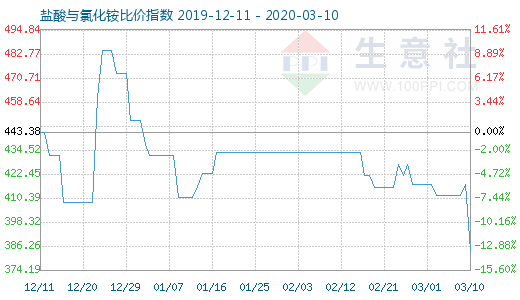 3月10日鹽酸與氯化銨比價指數(shù)圖