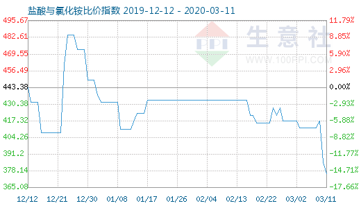 3月11日鹽酸與氯化銨比價指數(shù)圖