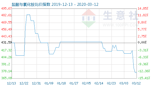 3月12日鹽酸與氯化銨比價(jià)指數(shù)圖