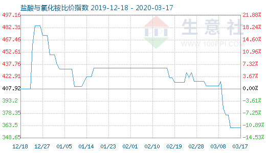 3月17日鹽酸與氯化銨比價(jià)指數(shù)圖