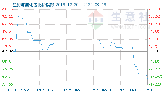 3月19日鹽酸與氯化銨比價(jià)指數(shù)圖