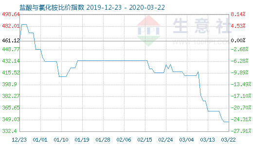 3月22日鹽酸與氯化銨比價(jià)指數(shù)圖