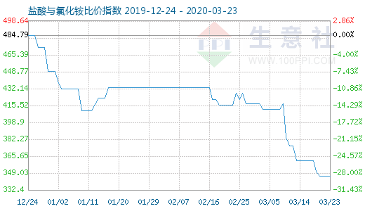 3月23日鹽酸與氯化銨比價(jià)指數(shù)圖