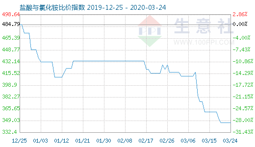 3月24日鹽酸與氯化銨比價指數(shù)圖