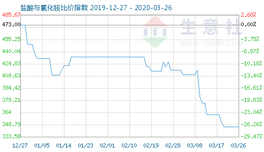 3月26日鹽酸與氯化銨比價(jià)指數(shù)圖