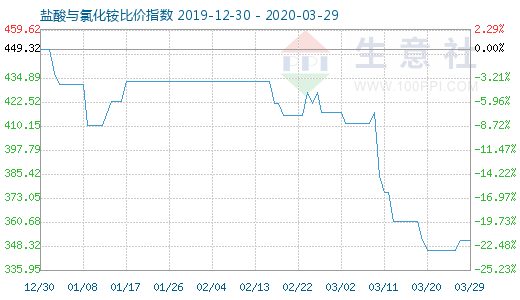 3月29日鹽酸與氯化銨比價指數圖