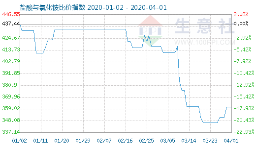 4月1日鹽酸與氯化銨比價(jià)指數(shù)圖