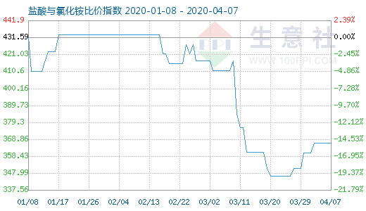 4月7日鹽酸與氯化銨比價指數(shù)圖