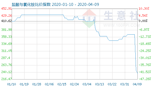 4月9日鹽酸與氯化銨比價指數(shù)圖