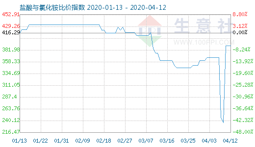 4月12日鹽酸與氯化銨比價指數(shù)圖