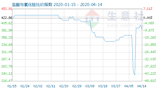 4月14日鹽酸與氯化銨比價(jià)指數(shù)圖