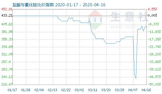 4月16日鹽酸與氯化銨比價(jià)指數(shù)圖