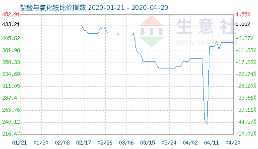 4月20日鹽酸與氯化銨比價(jià)指數(shù)圖