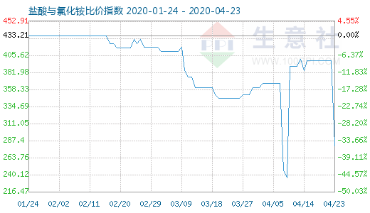 4月23日鹽酸與氯化銨比價指數(shù)圖