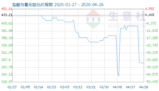 4月26日鹽酸與氯化銨比價指數(shù)圖