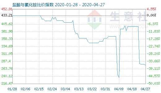 4月27日鹽酸與氯化銨比價指數(shù)圖