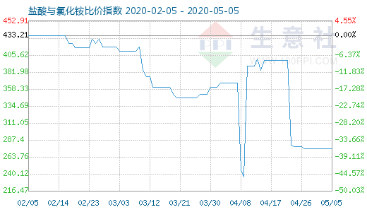 5月5日鹽酸與氯化銨比價(jià)指數(shù)圖