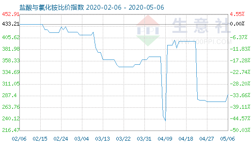 5月6日鹽酸與氯化銨比價指數(shù)圖