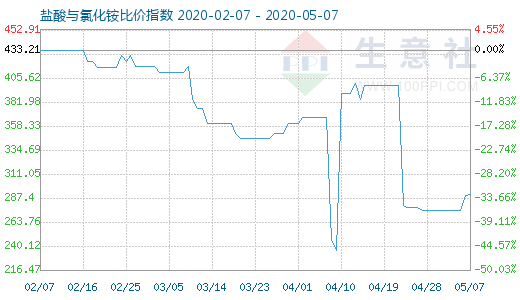 5月7日鹽酸與氯化銨比價指數(shù)圖